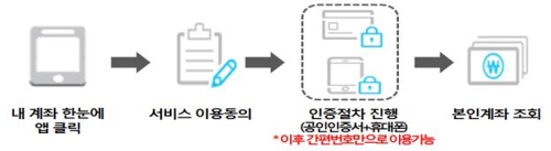 '내계좌 한눈에' 모바일 서비스 이용방법(금감원 보도자료 캡처)